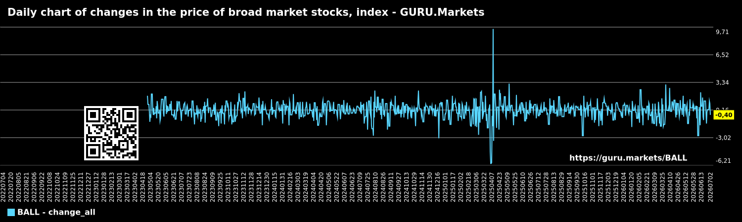 Daily chart of changes in the price of broad market stocks, index - GURU.Markets
